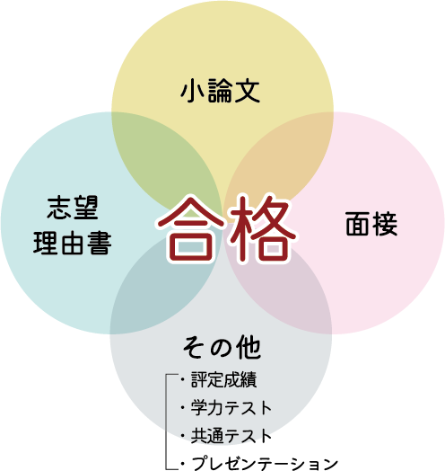 推薦系入試の合格への主な相関図