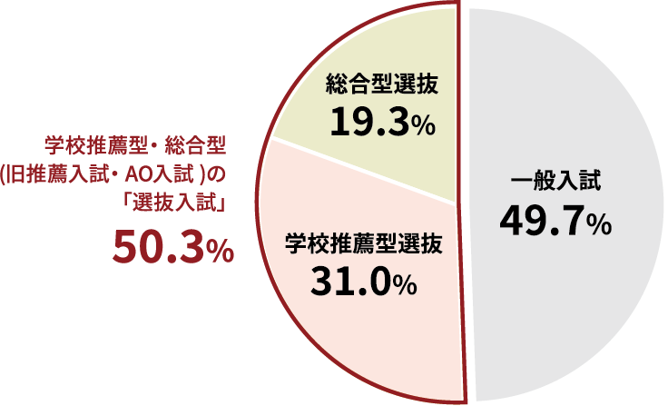入試の割合円グラフ